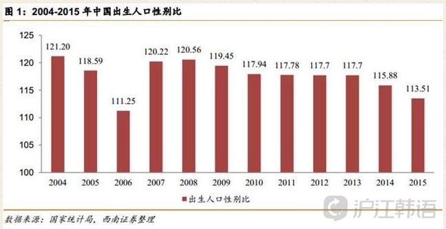 中国人口性别比例实情_性别比例失衡加剧什么情况?为什么性别比例失衡加剧真(3)