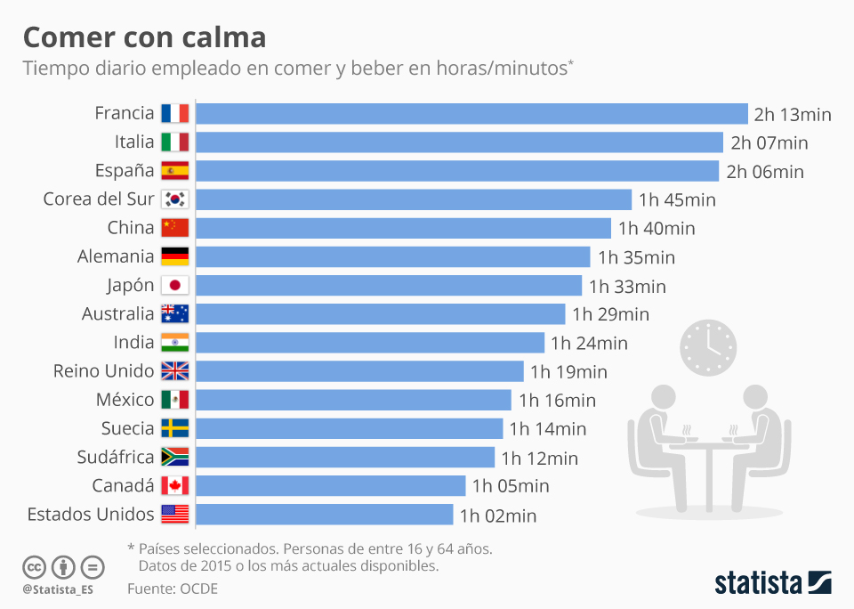 慢节奏的西班牙人花在吃饭上的平均时间是多少
