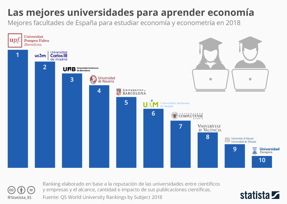 你知道哪所西班牙大学经济学专业最好吗?