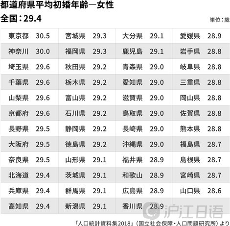 日本47个都道府县的单身率排行