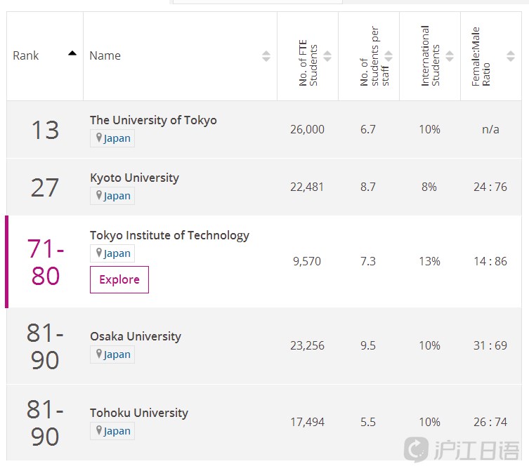 泰晤士教育18世界大学声誉排行榜 日本大学篇 Sohiko 新浪博客