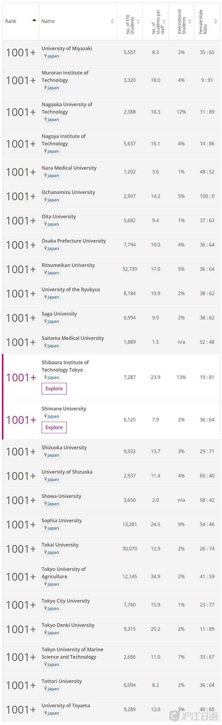 日本大学 年最新日本大学排名 沪江日语