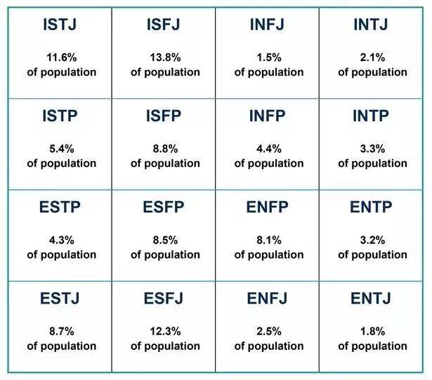 mbti人口_MBTI 16 personalities 人口占比-为什么很多公司会看重性格测试