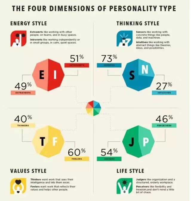 mbti人口_MBTI 16 personalities 人口占比-为什么很多公司会看重性格测试(2)