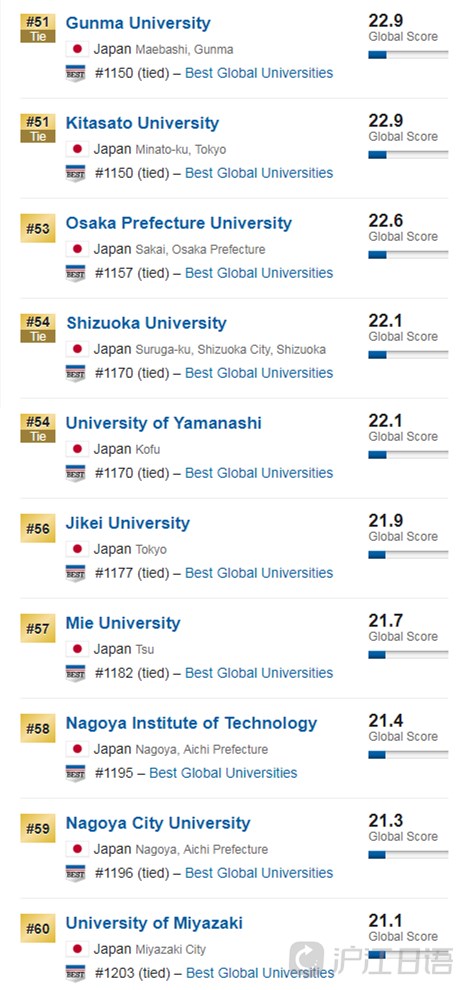 日本留学 年最新日本大学排名 沪江日语