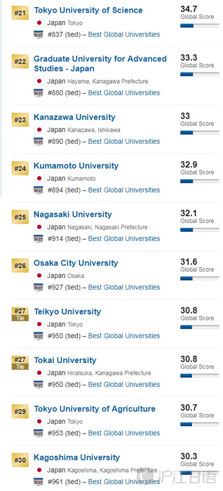 日本留学 年最新日本大学排名 沪江日语