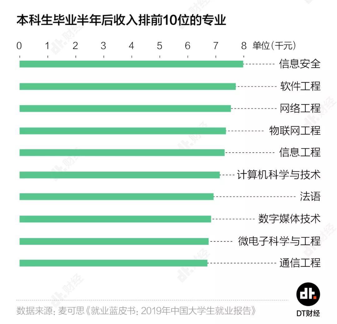 在中国职场，哪门外语比英语更赚钱？甚至匹敌程序员