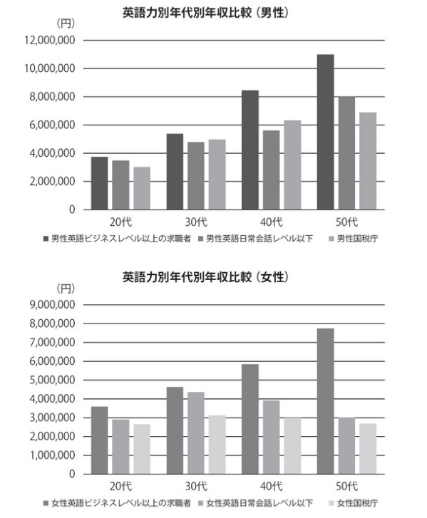 日语词汇 日本媒体 英语能力决定未来收入 差距有三倍之多 沪江日语