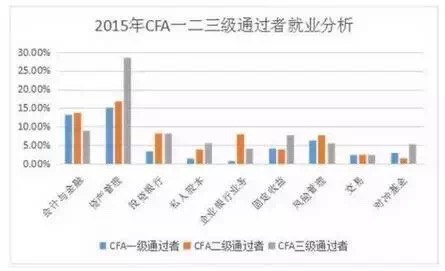 金融分析师待遇