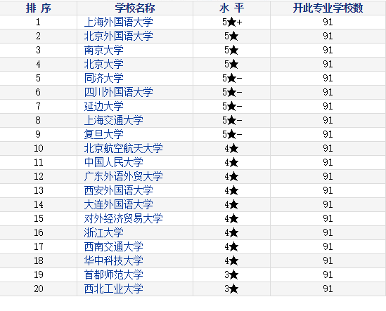 2018中国大学德语专业排名公布!清北复交跌下