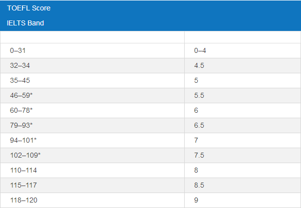 雅思託福聽力成績換算表