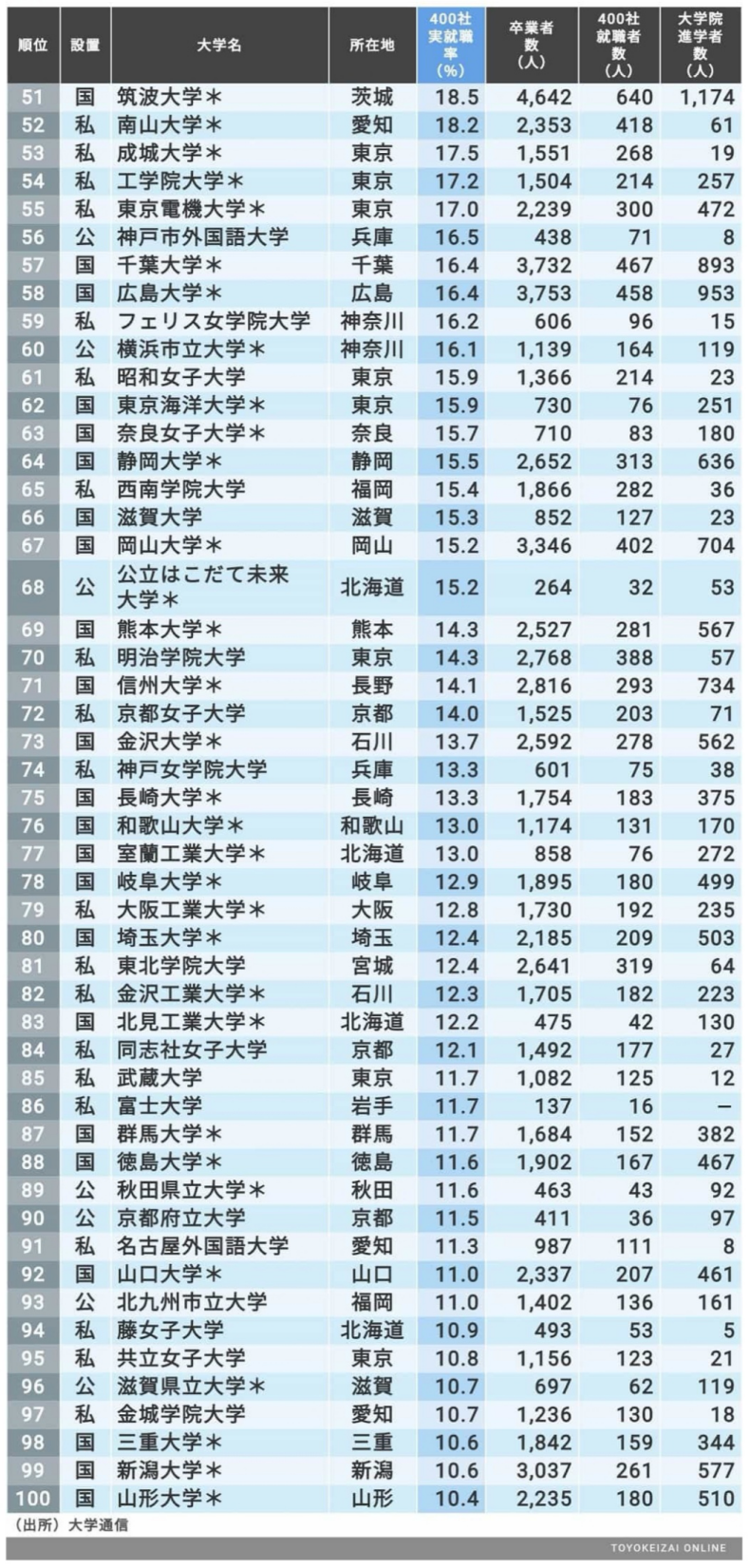 日语词汇 名企就职率最高的0所日本大学 东京大学原来不是第一 沪江日语