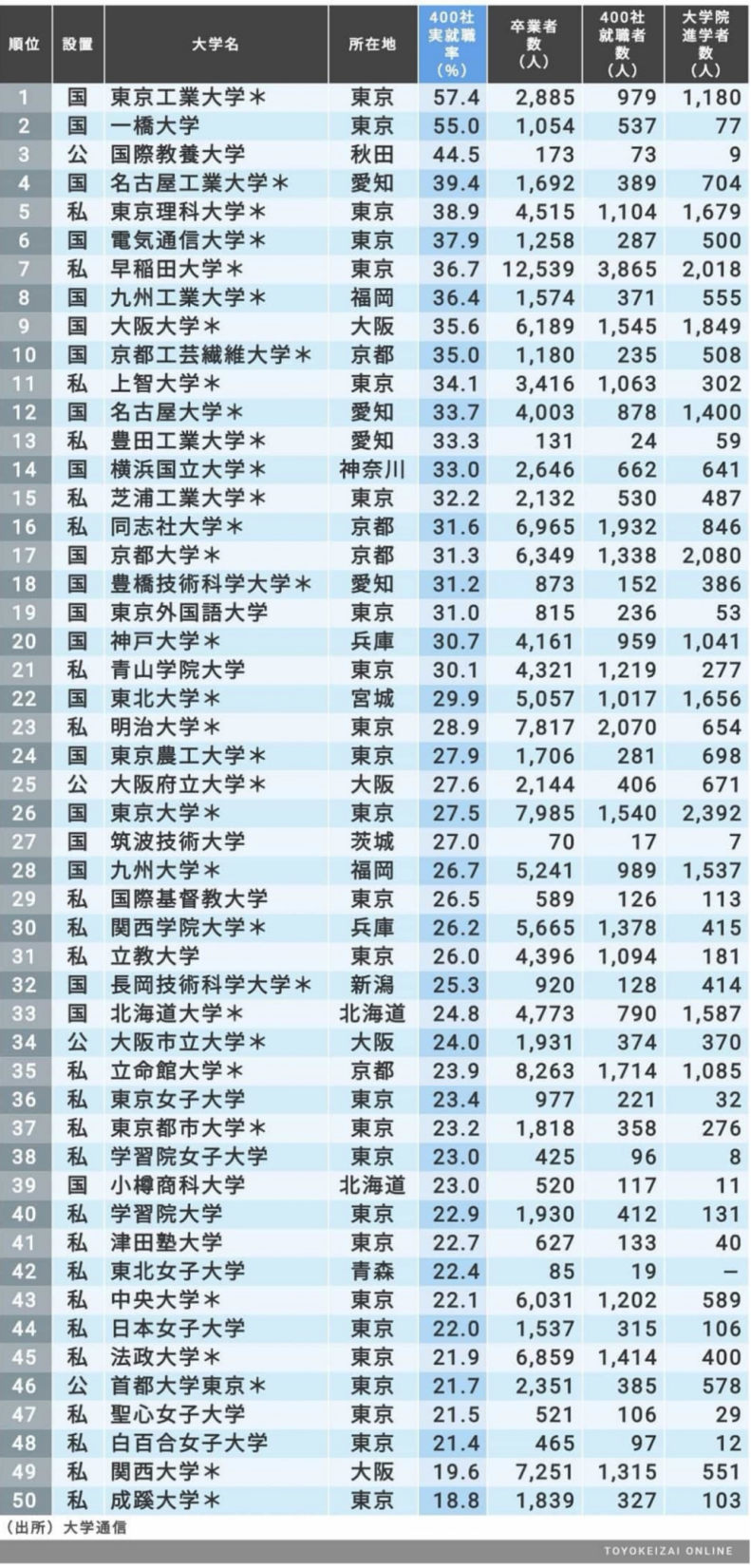 日语语法大全 名企就职率最高的0所日本大学 东京大学原来不是第一 沪江日语