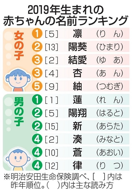 日本料理 19年日本男女宝宝名字排行榜 沪江日语