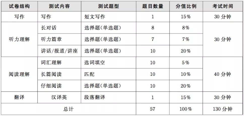2020年9月大学英语六级考试题型是什么?