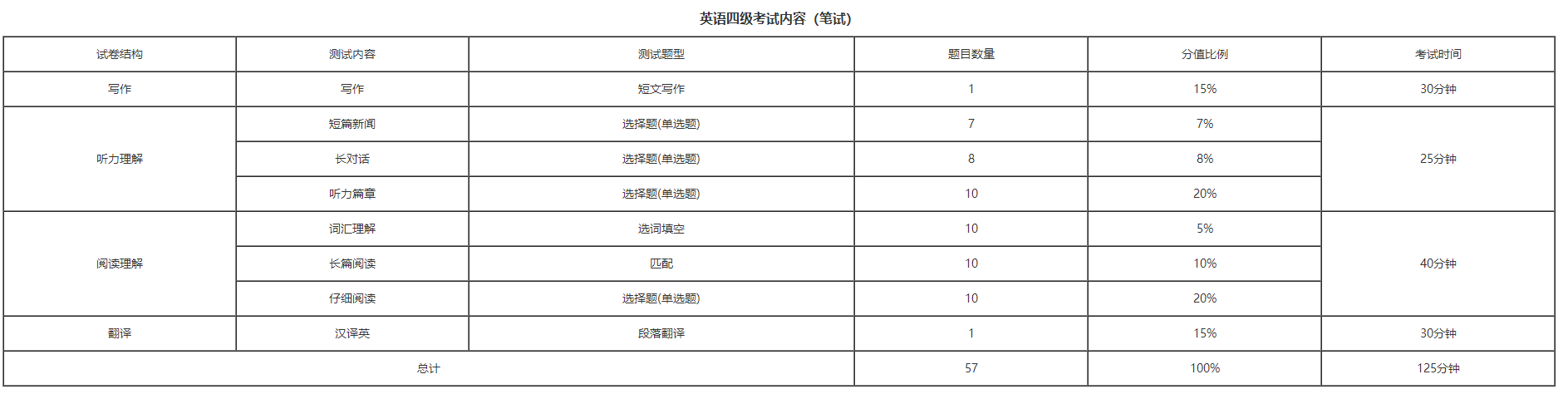 2020年大学英语四级考试内容及考试科目
