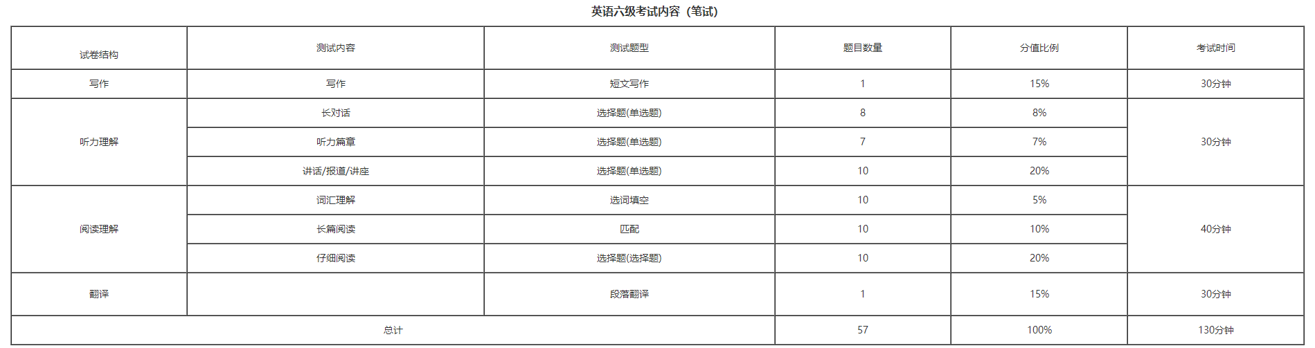 2020年大学英语六级考试内容及考试科目