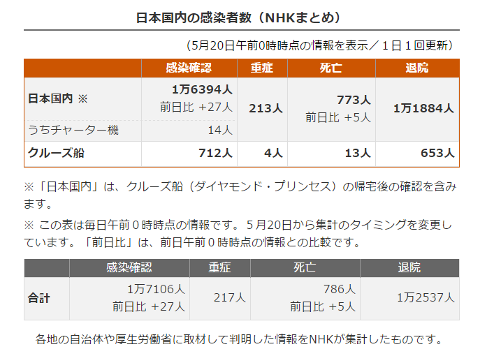 日本最新新型冠状肺炎确诊人数及地区分布 5月日 沪江日语学习网