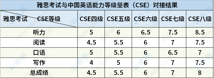 英语翻译 雅思考试与中国英语能力等级量表 Cse 对接结果 沪江英语