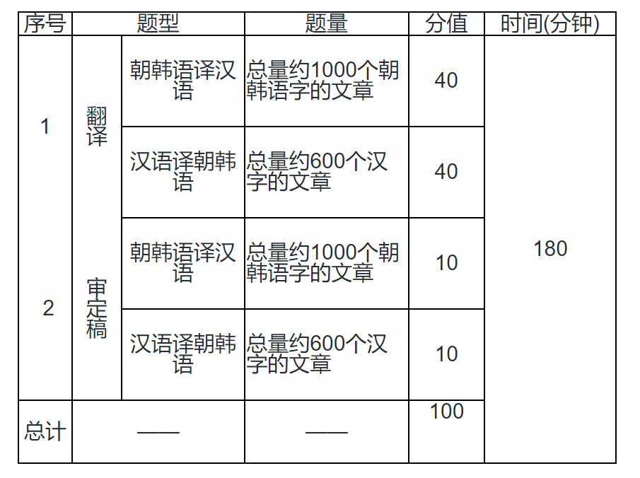 Catti韩语翻译考试 朝鲜语 韩国语笔译一级考试大纲 沪江韩语学习网