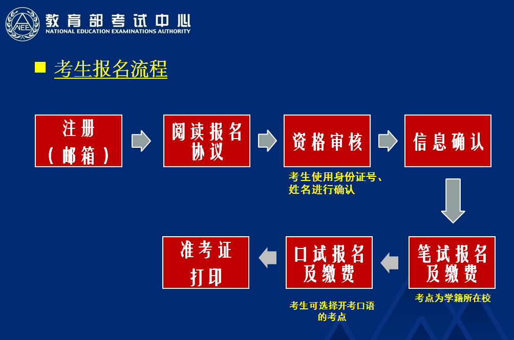 2020年上半年英语四六级考试报名流程【图示版】