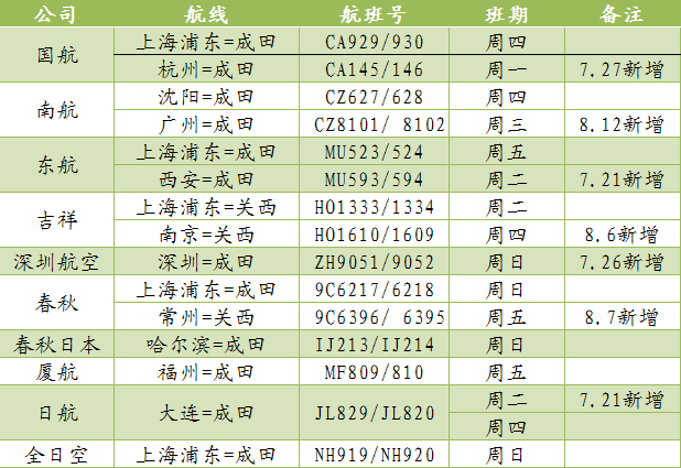 近期多条中日航班增加 留学生活 沪江日语