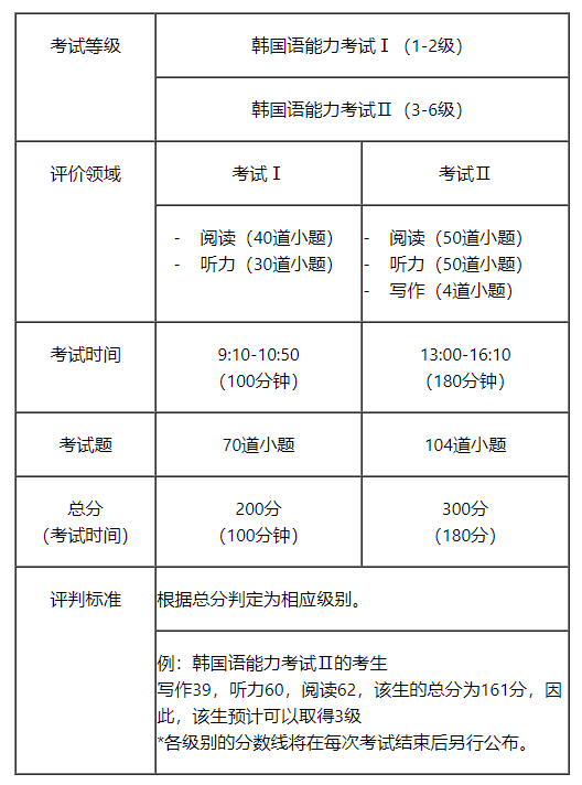 2021年topik韩国语能力考试时间表