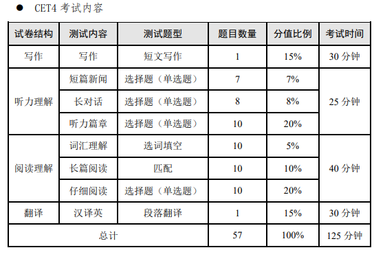 英语四级一年几次?什么时间