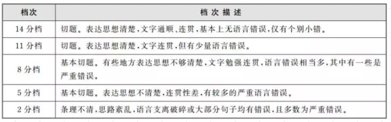 英语四级分数分配每题几分 沪江英语学习网