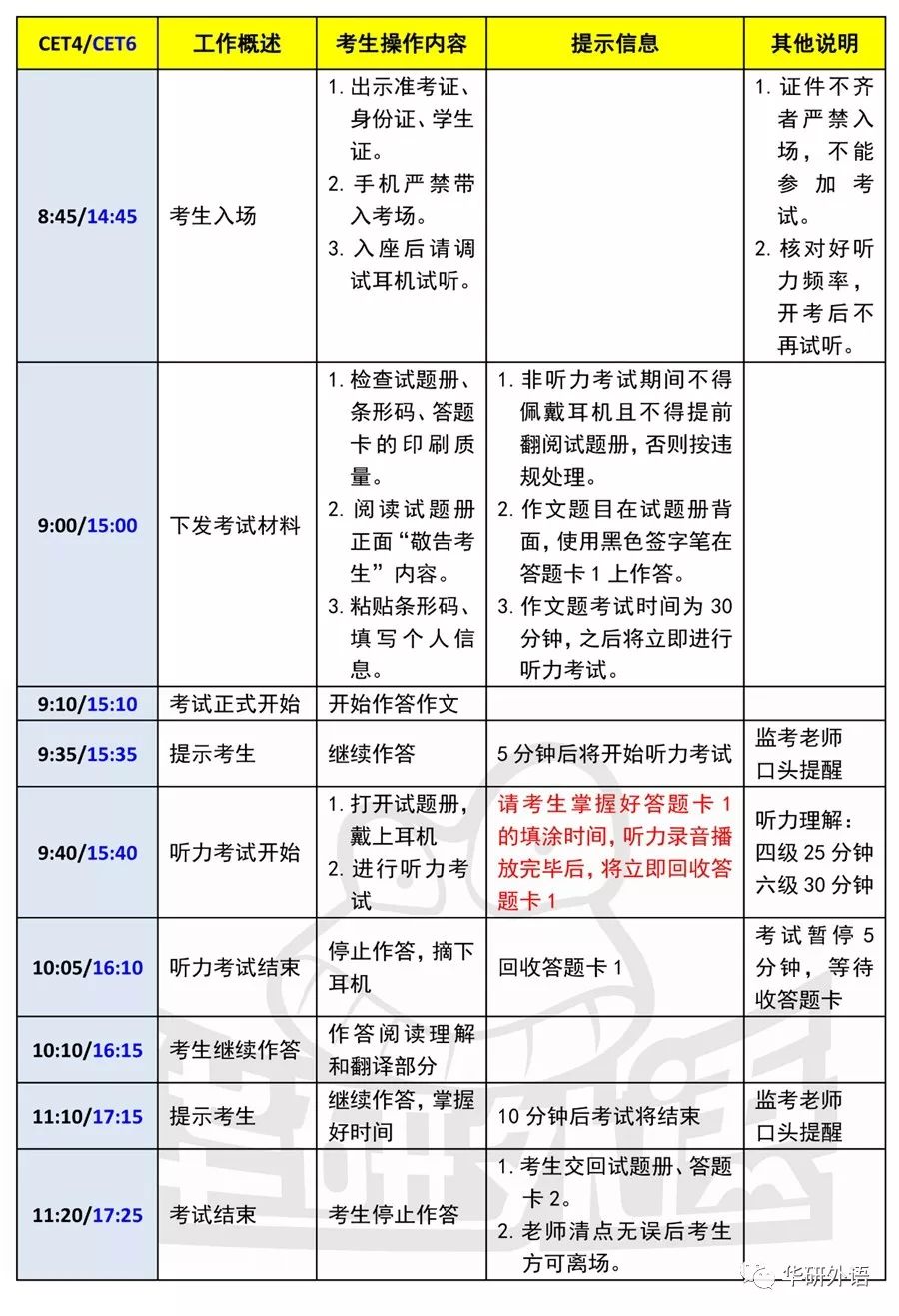 美国英语 年12月大学英语四级考试流程 沪江英语