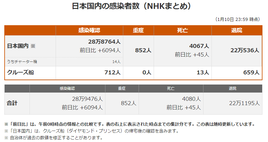 日本最新新型冠状肺炎确诊人数及地区分布 21年1月11日 沪江日语学习网