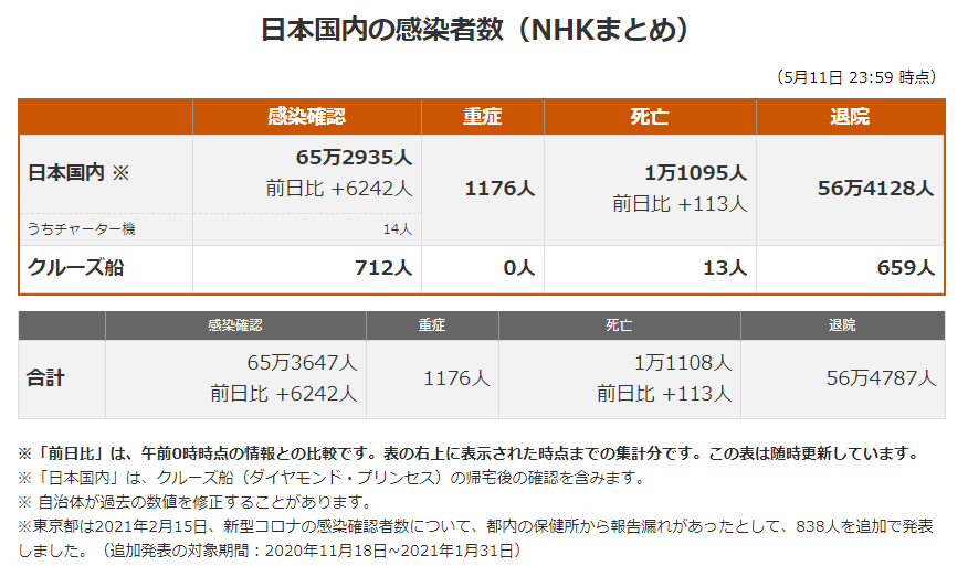 日本最新新型冠状肺炎确诊人数及地区分布 21年5月12日 日本社会 沪江日语