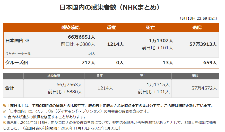 日本最新新型冠状肺炎确诊人数及地区分布 21年5月14日 日本社会 沪江日语