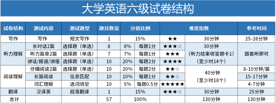 21年6月英语六级考试时间分配 六级考试时间 沪江英语