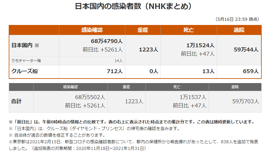 日本最新新型冠状肺炎确诊人数及地区分布 21年5月17日 日本社会 沪江日语