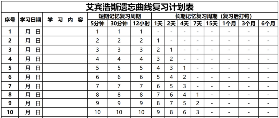 可以根据复习时间,以及艾宾浩斯记忆曲线表格来制定计划.