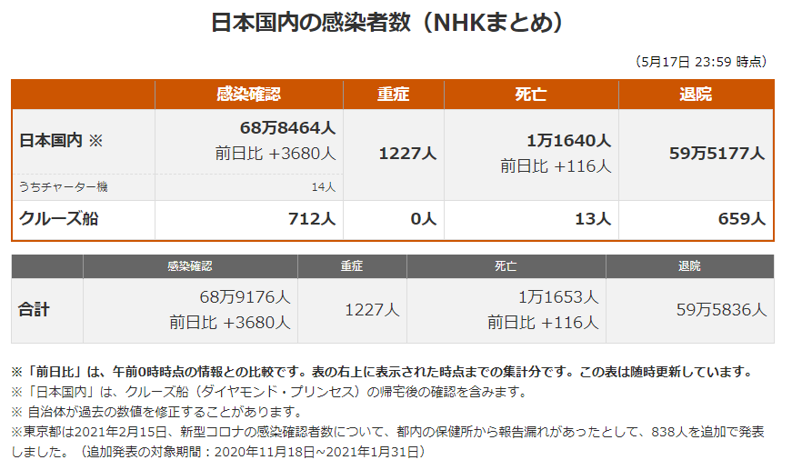 日本最新新型冠状肺炎确诊人数及地区分布 21年5月18日 日本社会 沪江日语