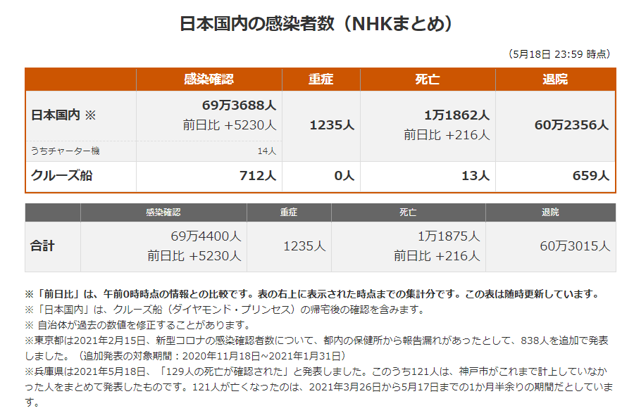 日本最新新型冠状肺炎确诊人数及地区分布 21年5月19日 日本社会 沪江日语