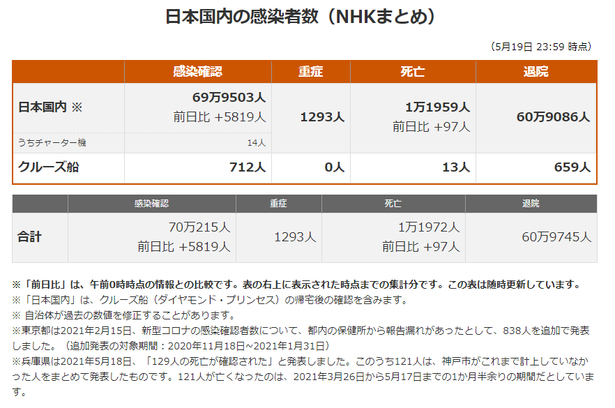 日本最新新型冠状肺炎确诊人数及地区分布 21年5月日 沪江日语学习网