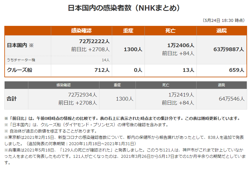 日本最新新型冠状肺炎确诊人数及地区分布 21年5月24日 日本社会 沪江日语