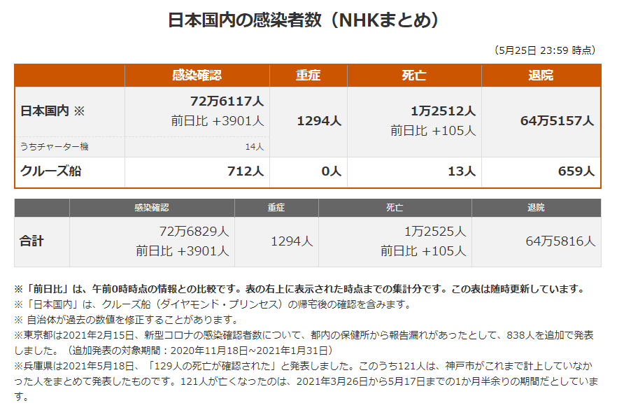 日语口语学习 日本最新新型冠状肺炎确诊人数及地区分布 21年5月26日 沪江日语