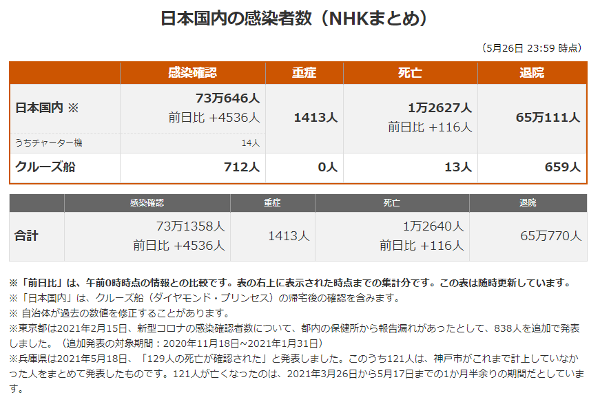 日本最新新型冠状肺炎确诊人数及地区分布 21年5月27日 日本社会 沪江日语