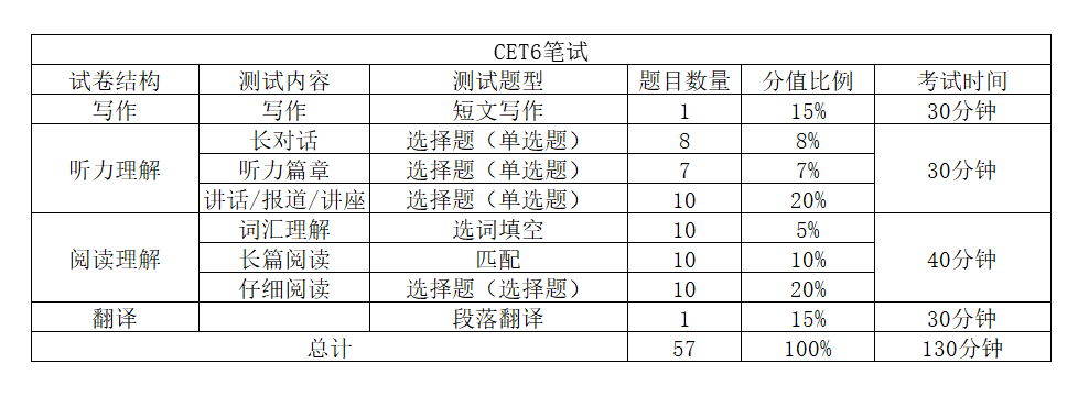 四级答案 21年6月英语六级考试时间分配 沪江英语