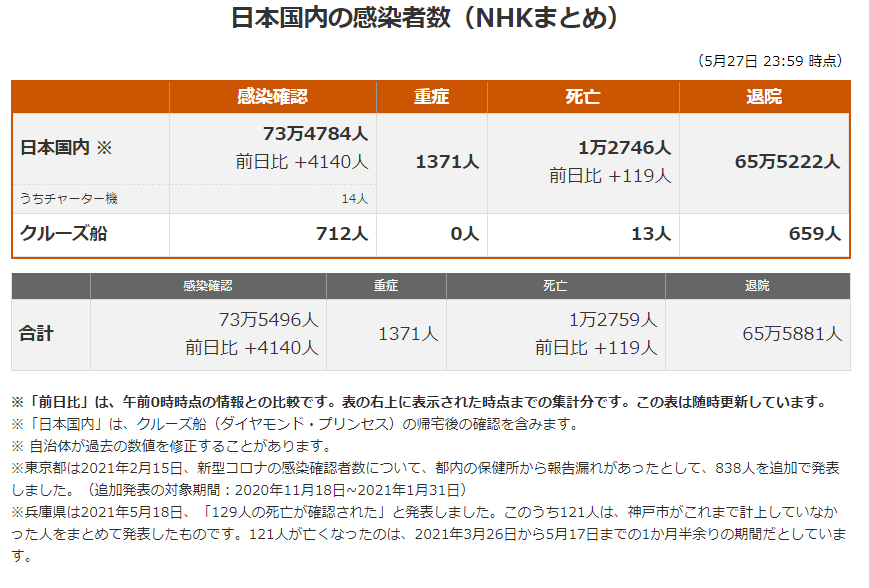 日本最新新型冠状肺炎确诊人数及地区分布 21年5月28日 日本社会 沪江日语