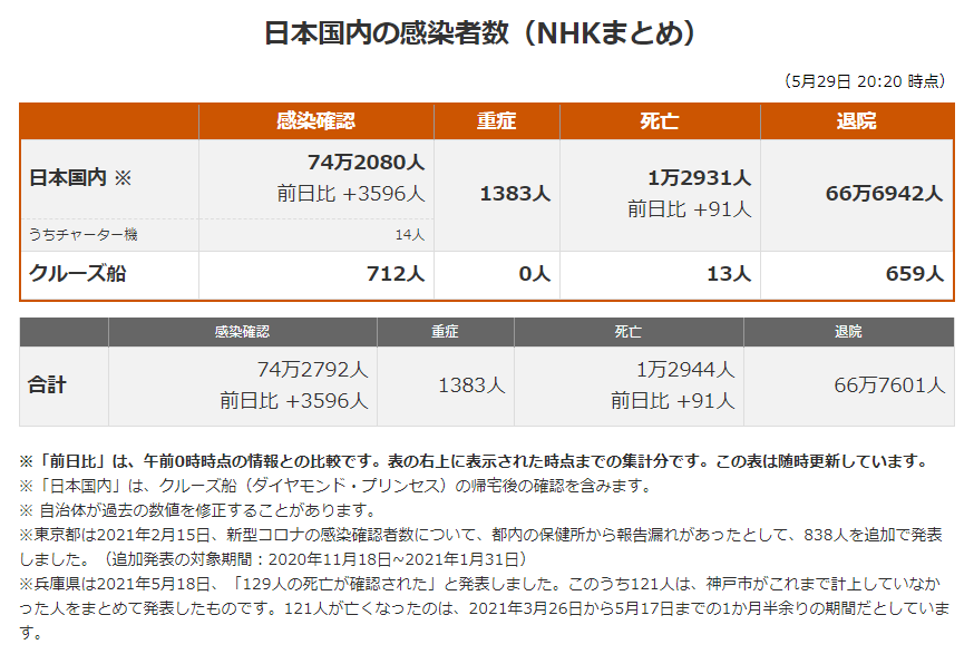 日本最新新型冠状肺炎确诊人数及地区分布 21年5月29日 日本社会 沪江日语