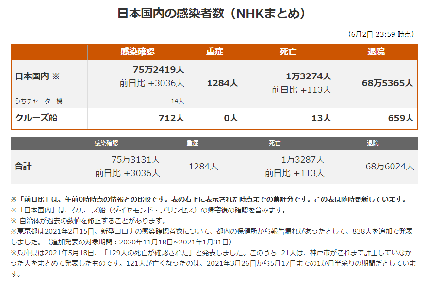 日本最新新型冠状肺炎确诊人数及地区分布 21年6月3日 日本社会 沪江日语