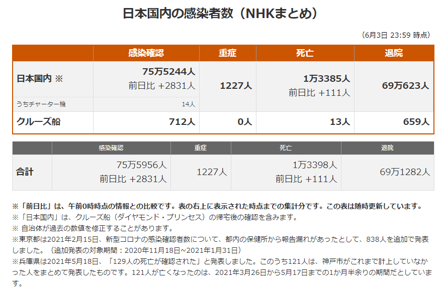 日本最新新型冠状肺炎确诊人数及地区分布 21年6月4日 日本社会 沪江日语 日本最新新型冠状肺炎确诊人数及地区分布 21年6月4日 日本社会 沪江日语