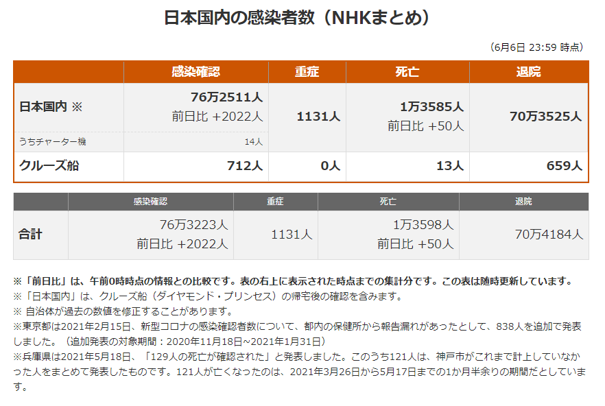 声优 日本最新新型冠状肺炎确诊人数及地区分布 21年6月7日 沪江日语