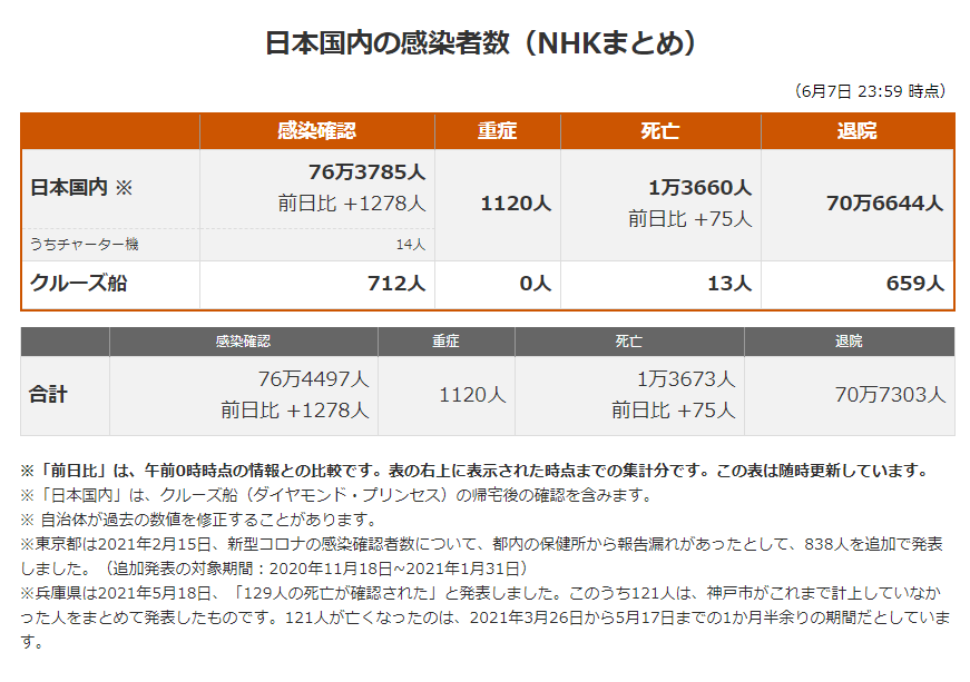 日本最新新型冠状肺炎确诊人数及地区分布 21年6月8日 日本社会 沪江日语