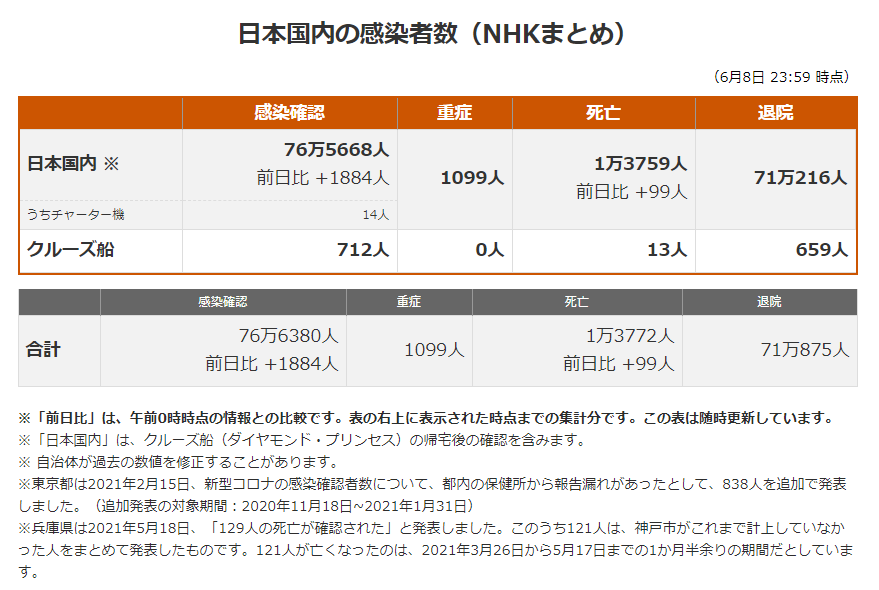 日本最新新型冠状肺炎确诊人数及地区分布 21年6月9日 日本社会 沪江日语